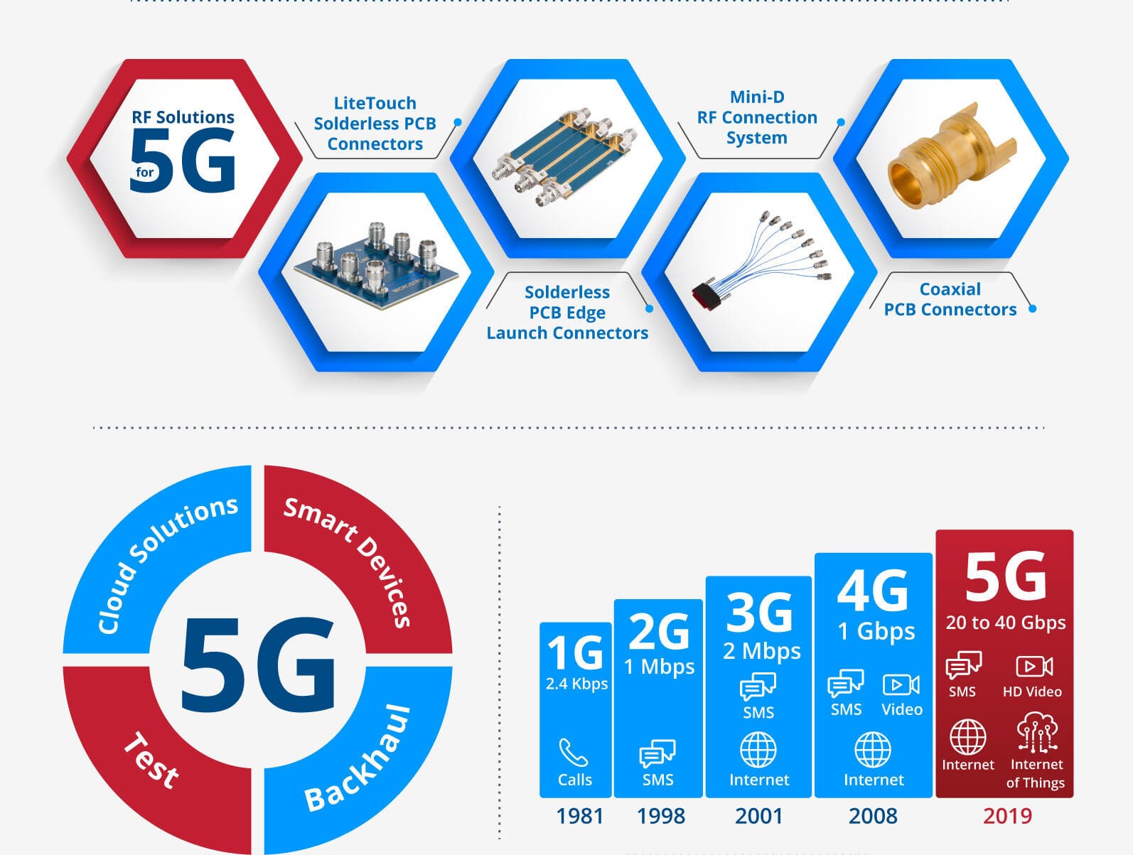 Amphenol SV 5G Infographic
