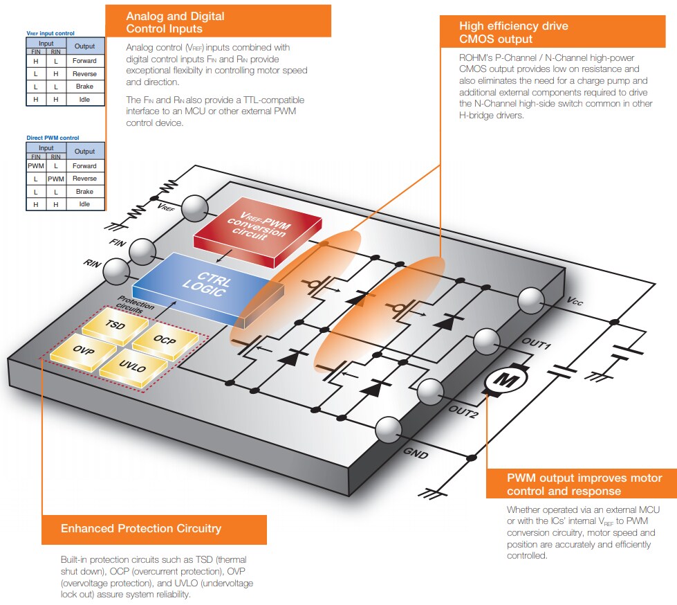 ROHM Semiconductor H-Bridge Drivers