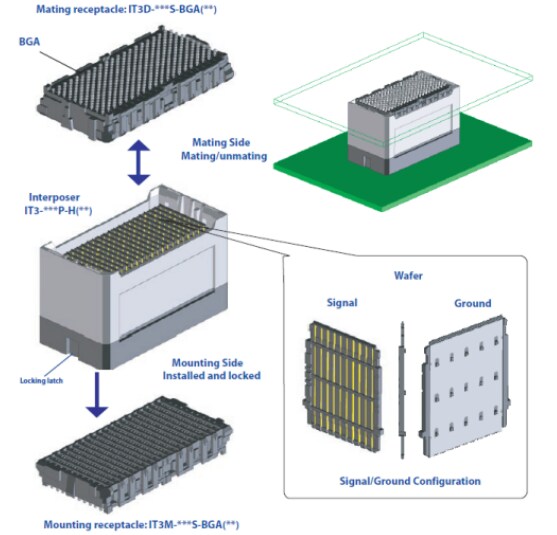 Hirose Electric IT3 High-Speed BGA Mezz Connectors