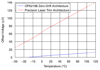 Texas Instruments OPA2188/OPA2188-Q1 Zero-Drift Op Amps
