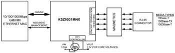 Microchip Technology KSZ9031 Gigabit Ethernet Transceivers