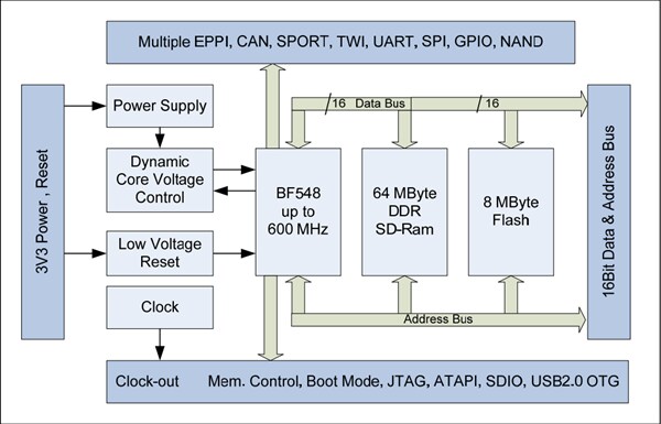 BECOM CM-BF548 Core Module