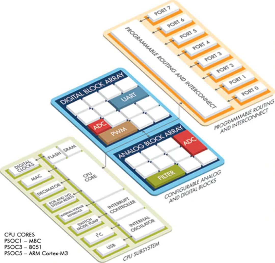 Infineon Technologies PSOC™ 5LP Cortex™-M3 SoCs