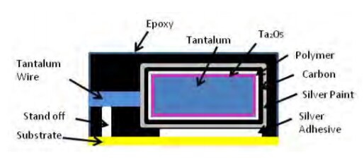 Chart - KEMET T529 Tantalum KO-CAPs