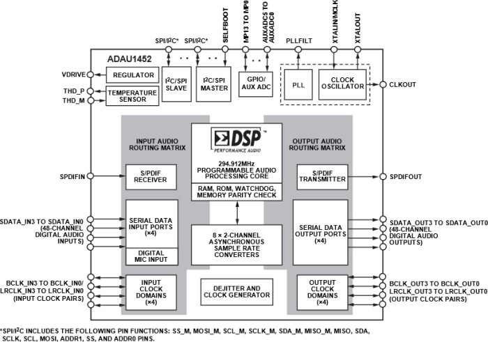 Analog Devices Inc. ADAU1452 SigmaDSP Digital Audio Processor
