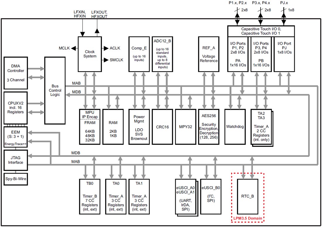 Block Diagram - Texas Instruments MSP430FR5969 16-bit Mixed-Signal Microcontrollers