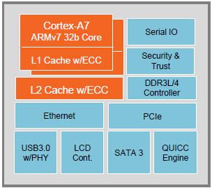 NXP Semiconductors QorIQ LS1 Communications Processors