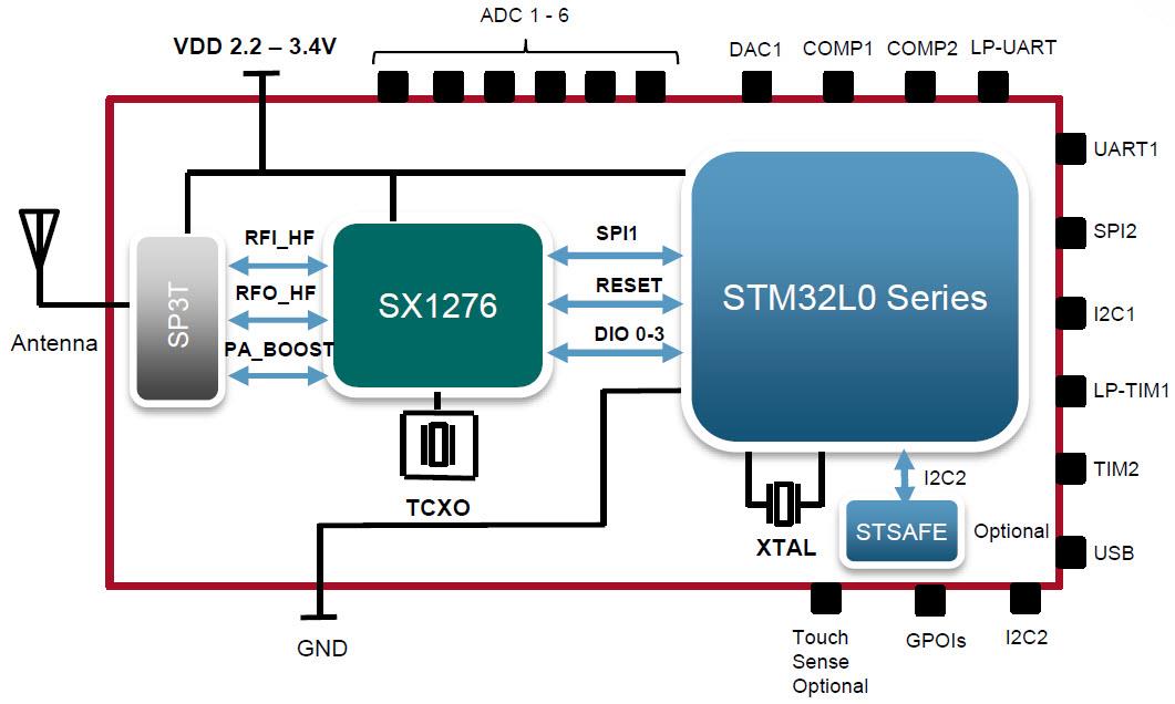 ไดอะแกรมแบบบล็อค - Murata Electronics โมดูล LoRa ประเภท ABZ