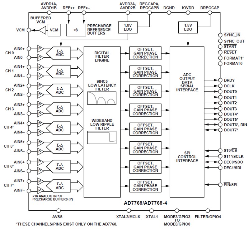 Analog Devices Inc. AD7768 24-Bit ADCs