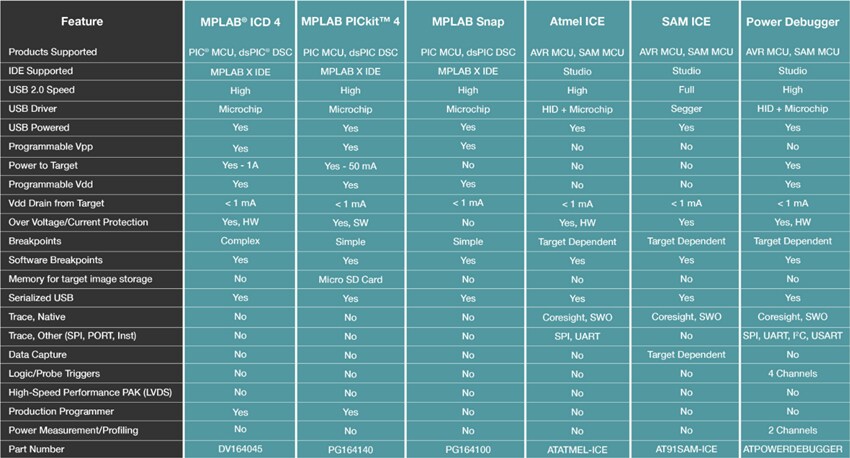 Microchip Technology Engineering Development Tools