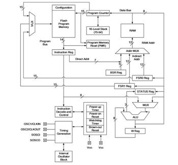 Block Diagram - Microchip Technology PIC16F15355 8-bit Microcontroller