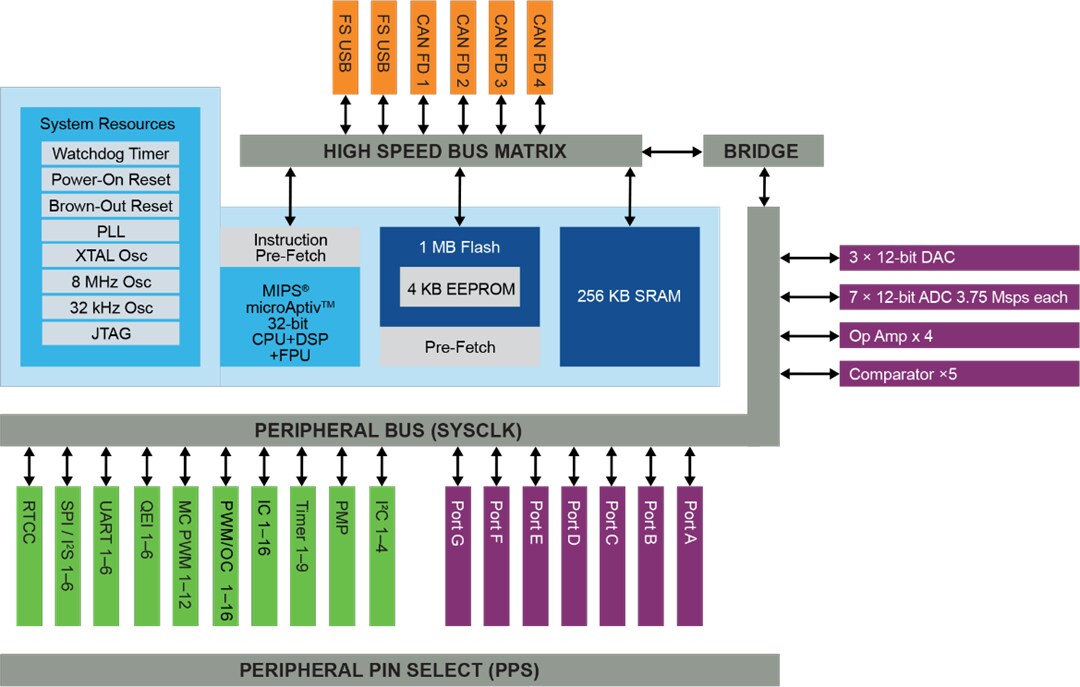 Block Diagram - Microchip Technology PIC32MK Industrial & Motor Control MCUs
