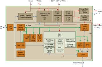 Microchip Technology SEC1110 & SEC1210 Smart Card Controllers