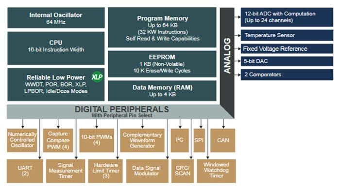 Block Diagram - Microchip Technology PIC18-K83 Microcontrollers