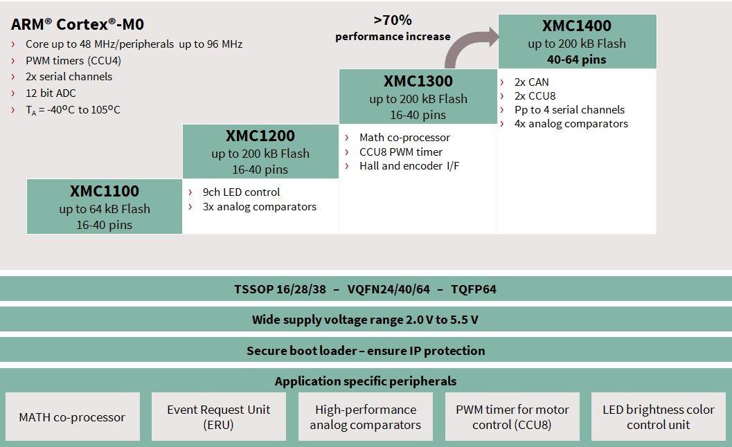 ไดอะแกรมแบบบล็อค - Infineon Technologies MCU ซีรีส์สำหรับอุตสาหกรรม XMC™1400