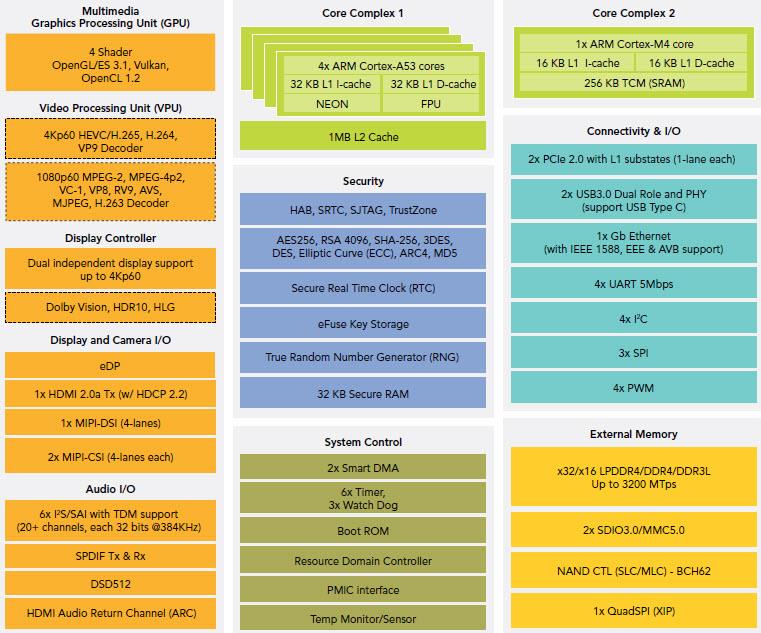 ไดอะแกรมแบบบล็อค - NXP Semiconductors โปรเซสเซอร์แอปพลิเคชัน i.MX 8M