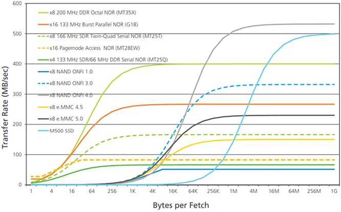 Performance Graph - Micron Serial NOR Flash