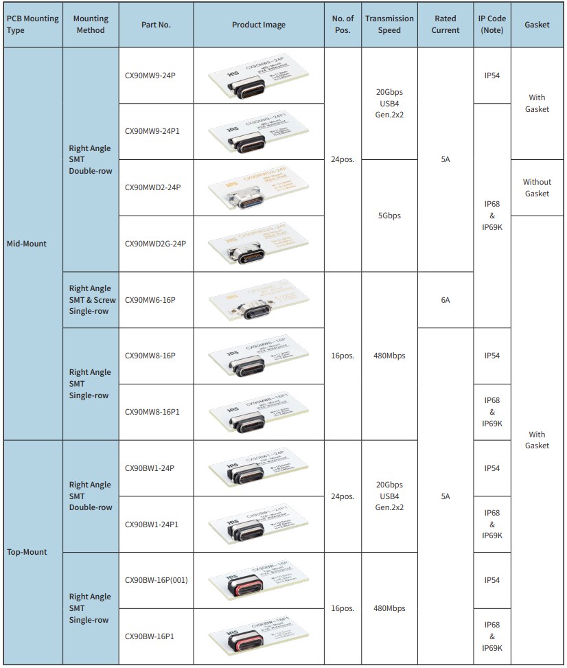 Chart - Hirose Electric CX USB Type-C Connectors
