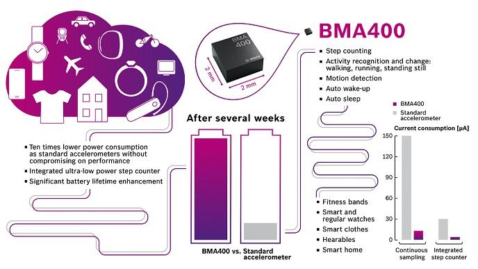Bosch BMA400 Triaxial Accelerometers