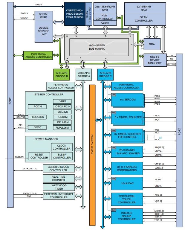Block Diagram - Microchip Technology SAM D21 Arm® Cortex®-M0+ Microcontrollers