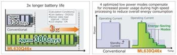 ROHM Semiconductor ML630Q466 Ultra Low Power 32-bit MCU