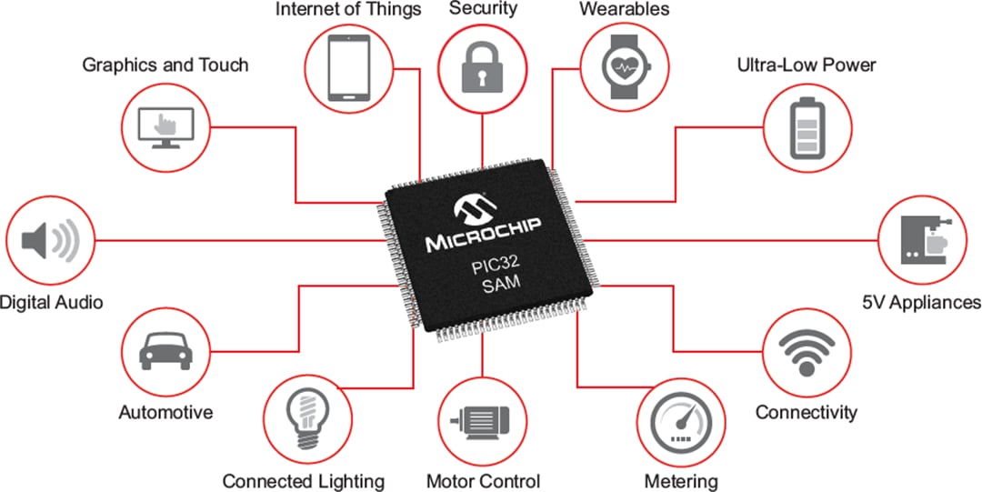 Microchip Technology 32-bit Microcontrollers
