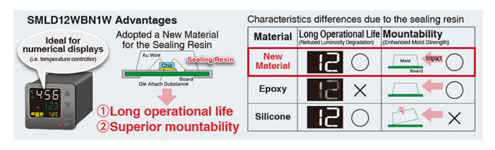 Chart - ROHM Semiconductor SMLD12x LEDs
