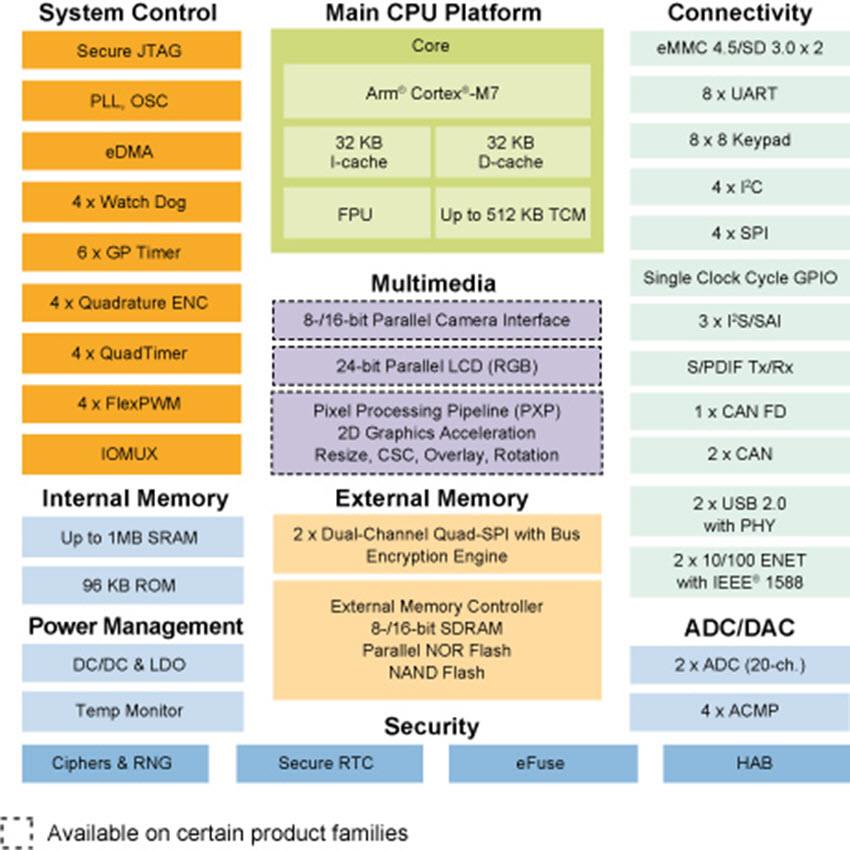 Block Diagram - NXP Semiconductors i.MX RT106A Crossover MCUs