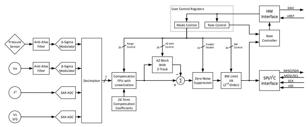 Block Diagram - Superior Sensor Technology SP Differential Low Pressure Sensors