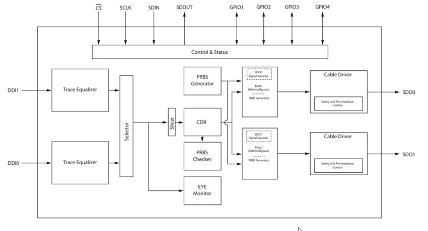 Block Diagram - Semtech GS12182 Re-timing Cable Drivers
