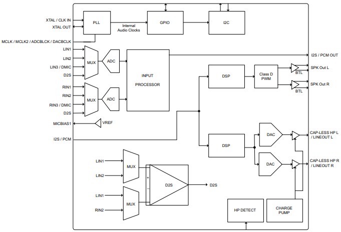 Block Diagram - Tempo Semiconductor TSCS42x Low-Power CODECs