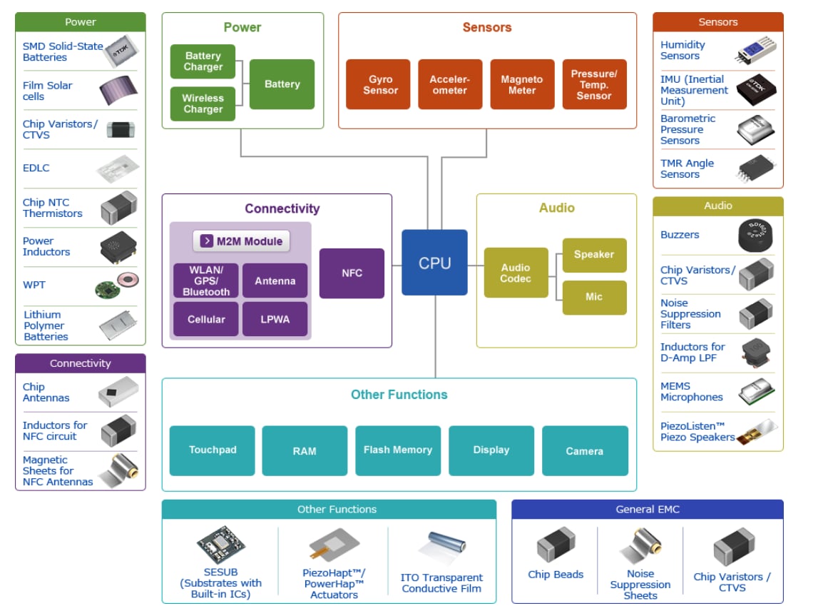 TDK IoT Applications