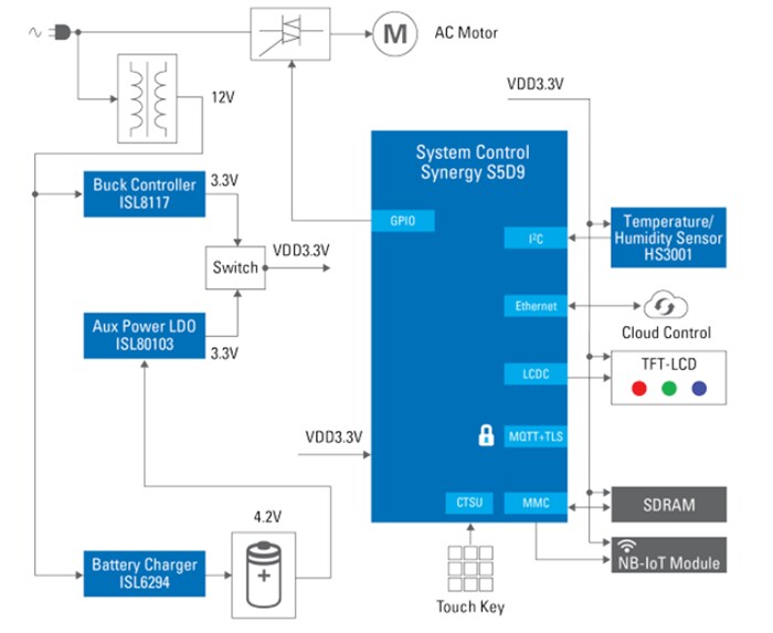 Block Diagram - Renesas Electronics Vending Machine with Secure Cloud Connection