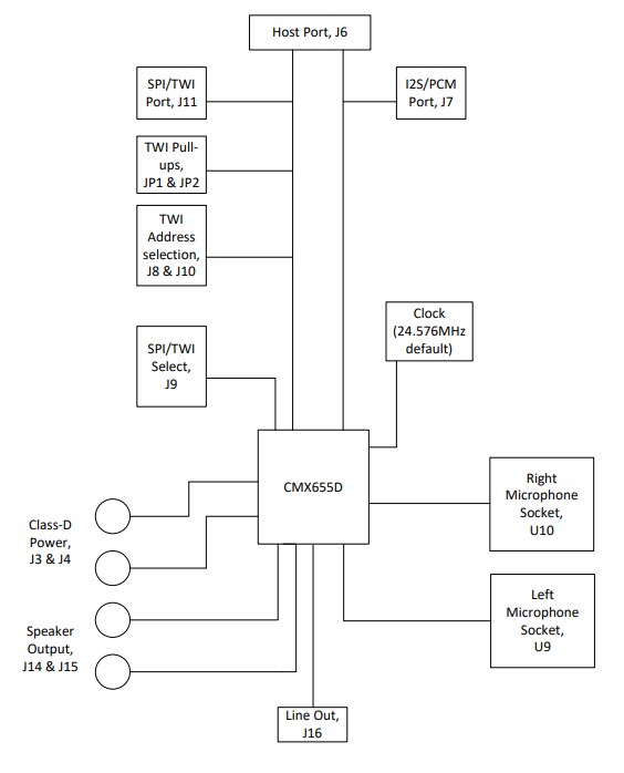 Block Diagram - CML Micro EV6550D Evaluation Kit