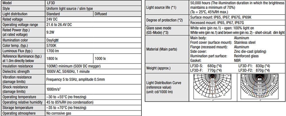 IDEC LUMIFA™ LF3D LED Lighting