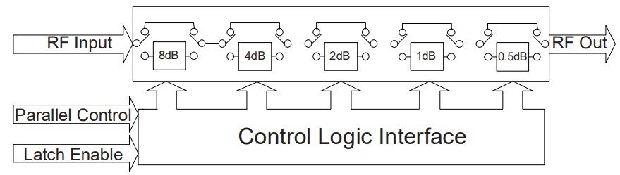 Mini-Circuits DAT Digital Step Attenuators
