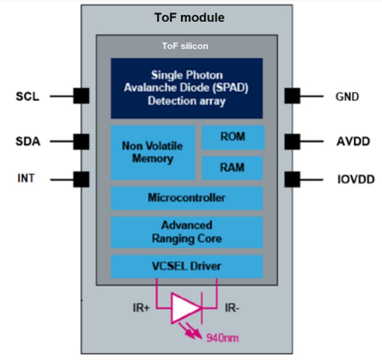 Block Diagram - STMicroelectronics VL53L7CX Time-of-Flight Multizone Ranging Sensor