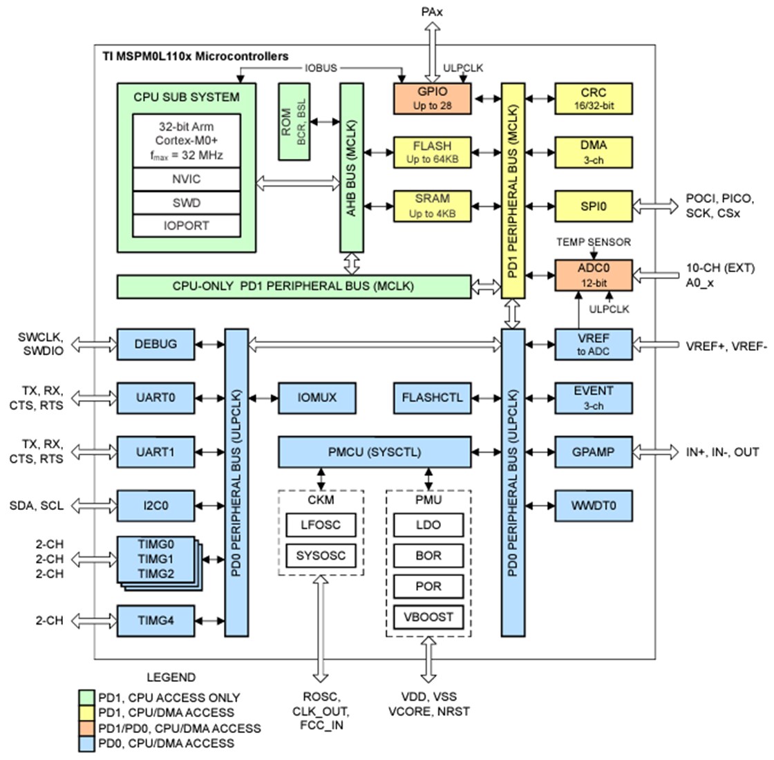 Block Diagram - Texas Instruments MSPM0L110x Arm® Cortex®-M0 Microcontrollers