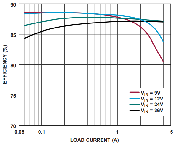 Performance Graph - Analog Devices Inc. LT8306 No-Opto Isolated Flyback Controllers