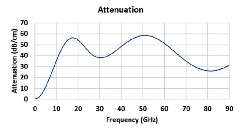 Performance Graph - Laird Technologies RobZorb® GDS Dispensable Elastomeric Absorbers
