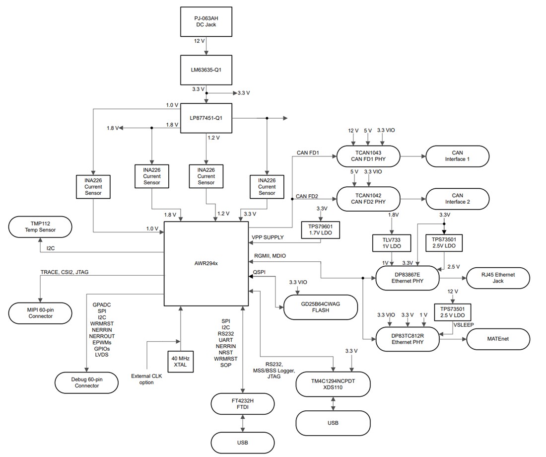 Block Diagram - Texas Instruments AWR2944EVM/AWR2944PEVM Evaluation Modules