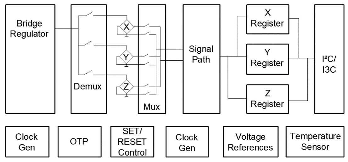 Block Diagram - MEMSIC MMC5616WA High-Performance 3-Axis Magnetic Sensor