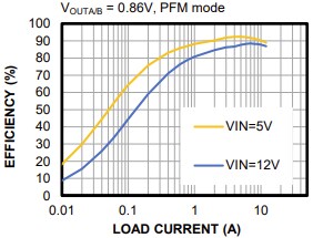 Performance Graph - Monolithic Power Systems (MPS) MP5475 Power Management ICs (PMICs)