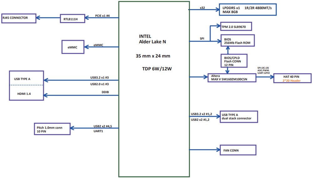 Block Diagram - AAEON UP UP 7000 Developer Board