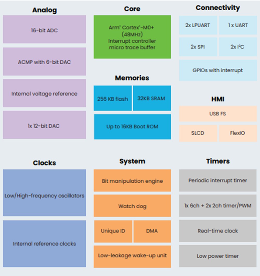 Block Diagram - NXP Semiconductors MCX C Series Microcontrollers