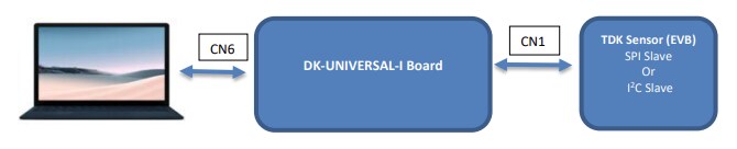 Block Diagram - TDK InvenSense DK-UNIVERSAL-I SmartMotion Development Kit