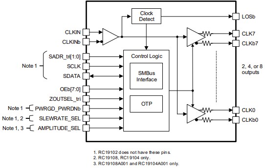 Block Diagram - Renesas Electronics RC1910x PCIe Gen7 Clock Buffers