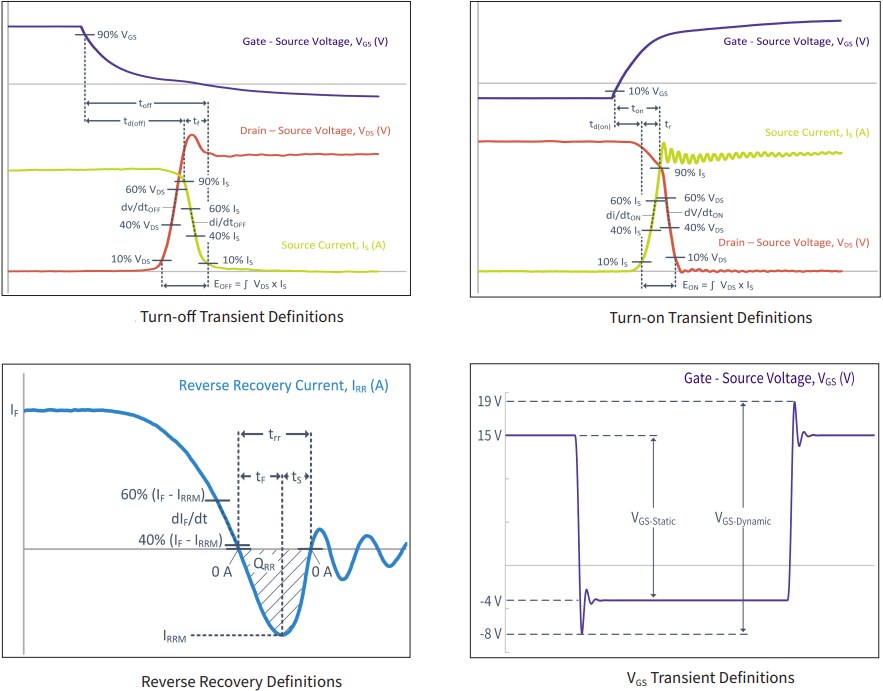Performance Graph - Wolfspeed DM SiC Half-Bridge Modules