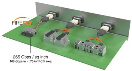 Infographic - Samtec FireFly™ Mid-Board Optical Transceiver Solutions
