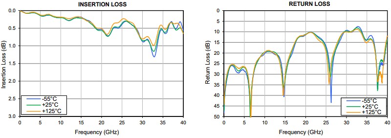 Performance Graph - Mini-Circuits TPHKI-3002+ Surface-Mount Thru-Line LTCC